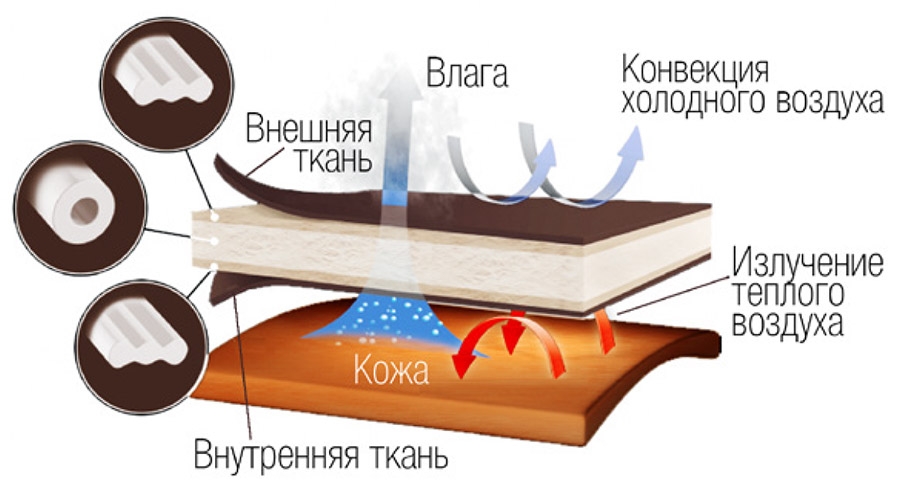 Синтетический утеплитель Marmot